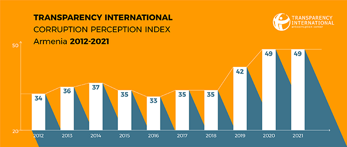 Corruption Perceptions Index, Armenia 2012-2021