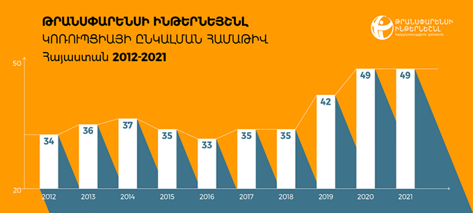 Կոռուպցիայի ընկալման համաթիվը, Հայաստան 2012-2021