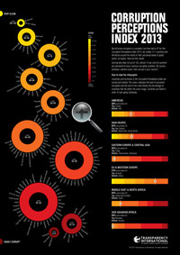 Corruption Perceptions Index 2013