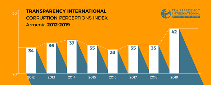 Corruption Perceptions Index, Armenia 2012-2019