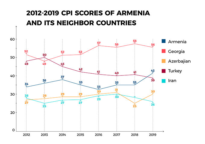 2012-2019 CPI Scores of Armenia and its Neighbor Countries