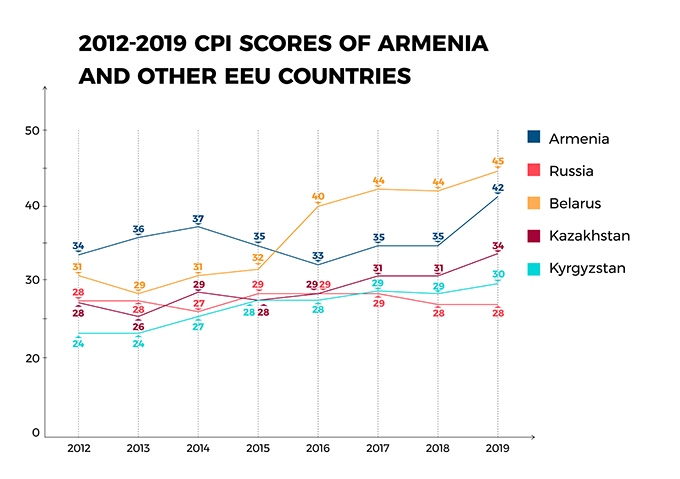 2012-2019 CPI Scores of Armenia and other EEU Countries