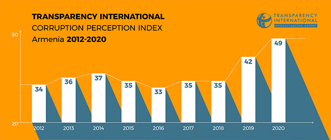 Corruption Perceptions Index, Armenia 2012-2020